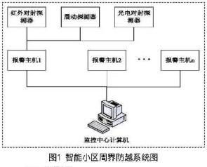 基于单片机与总线技术的智能小区安防系统设计探讨